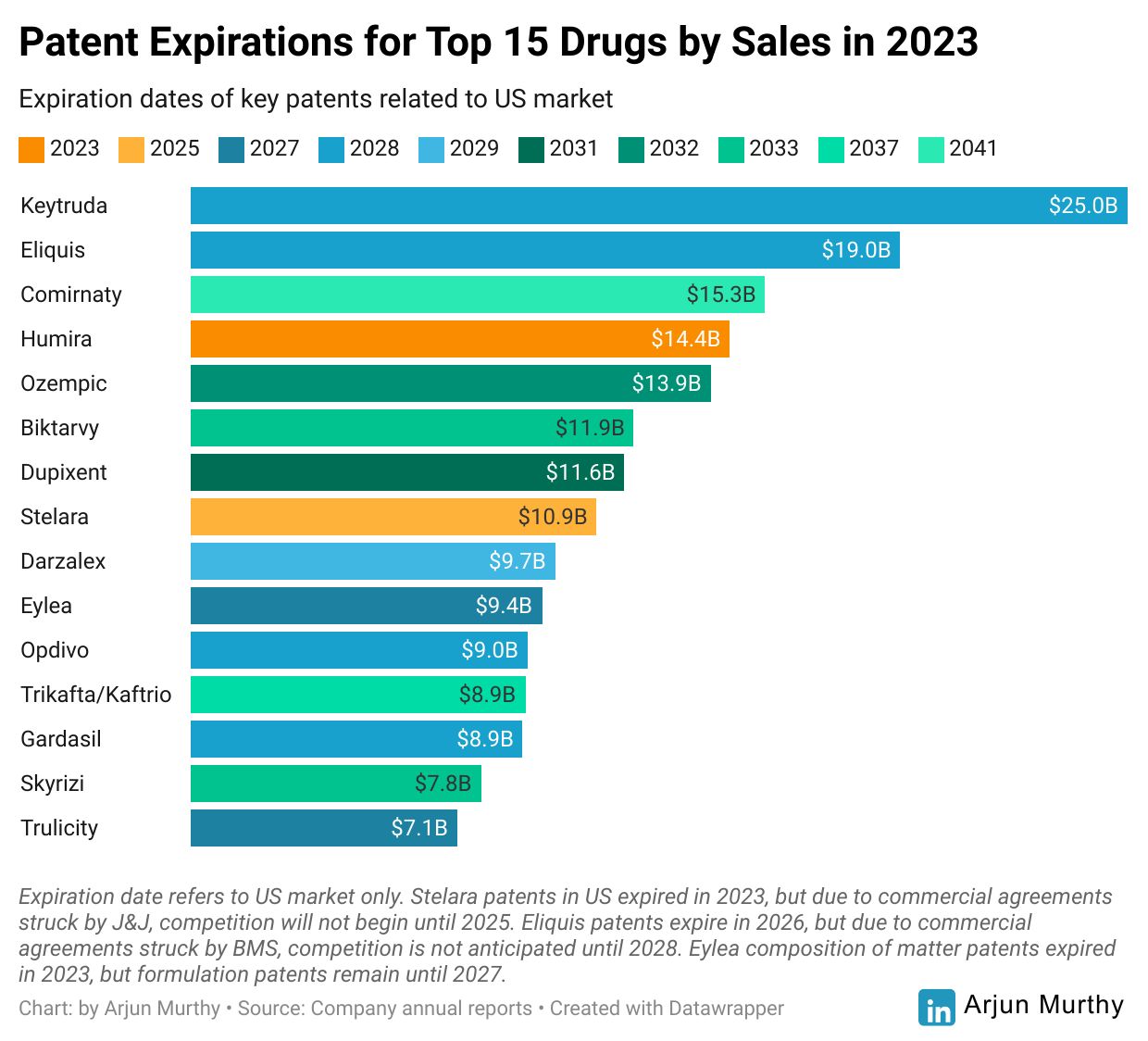 Upcoming Patent Expirations and LOEs for the 15 Biggest Drugs by Sales -  Maven Bio Blog | Maven Bio