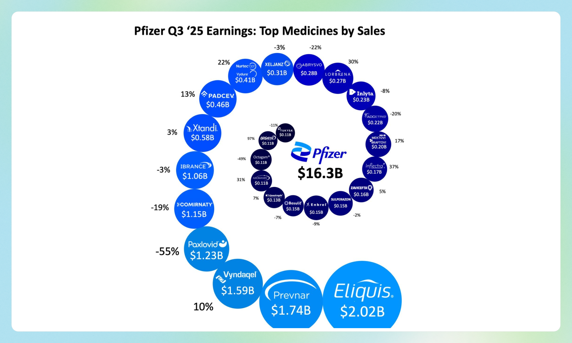 Pfizer Q3 2025 Earnings Analysis: Portfolio Rebalancing Amid COVID ...