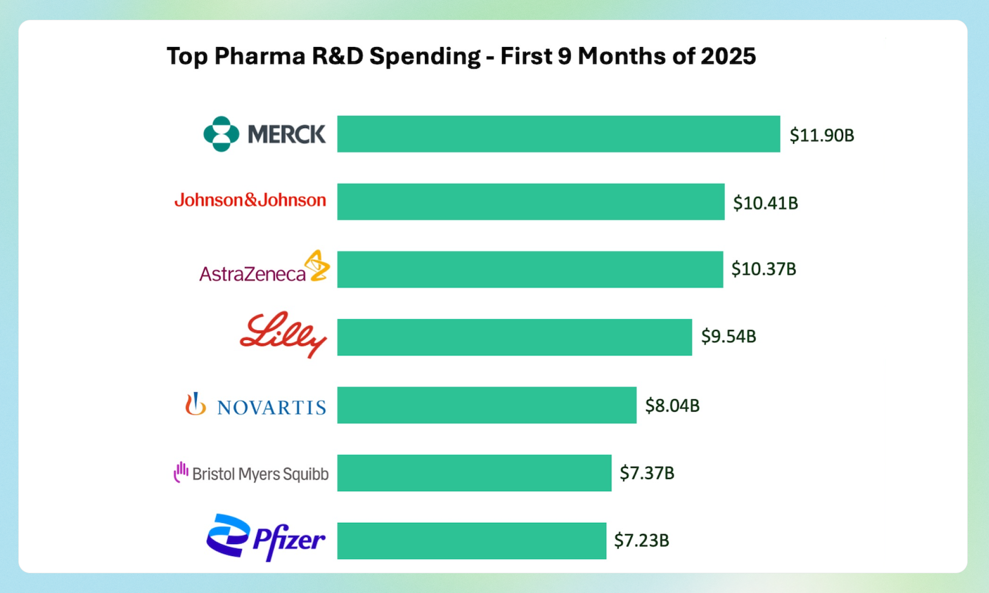 Top Pharmaceutical R&D Spending in 2025: How Big Pharma Is Allocating ...