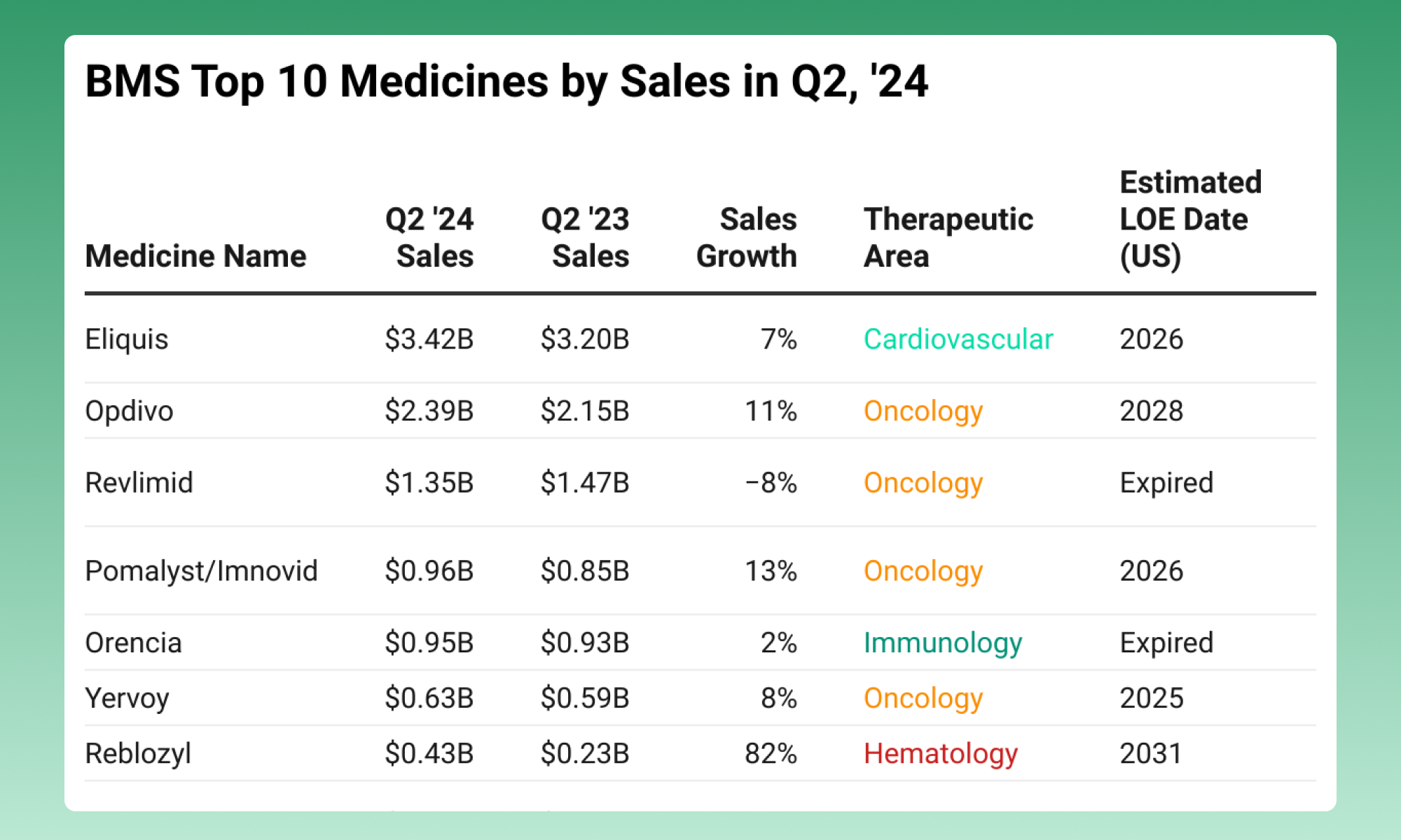 BMS Top 10 Medicines by Sales in Q2 '24 - Maven Bio Blog | Maven Bio
