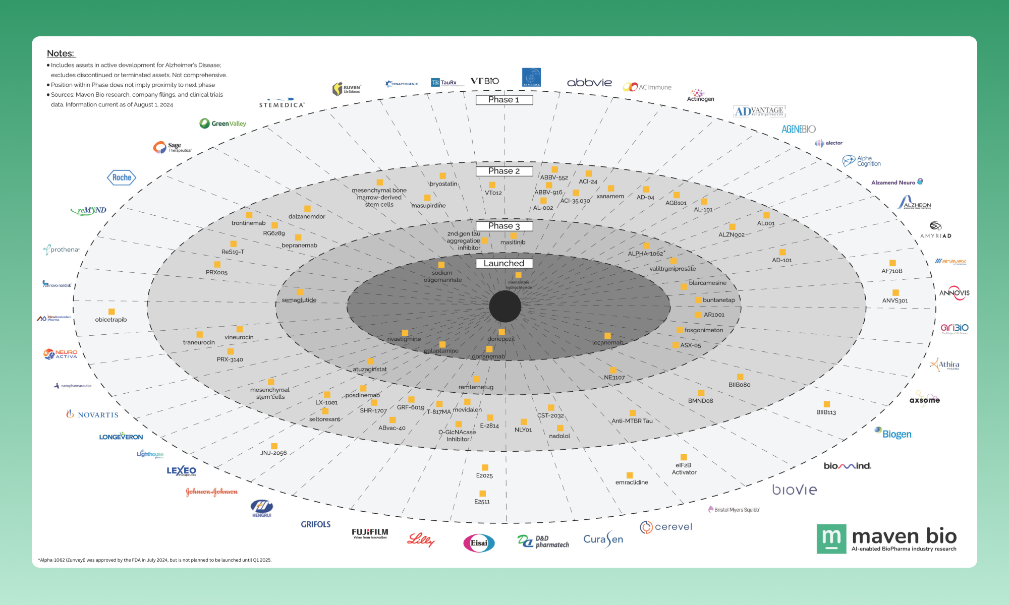 Alzheimer's Disease Landscape - Maven Bio Blog | Maven Bio
