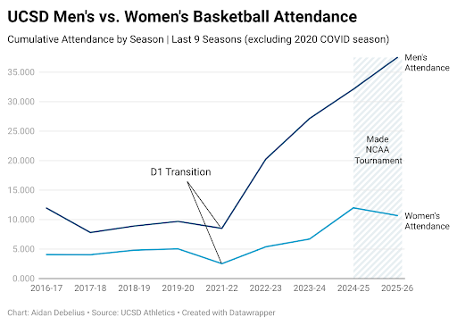 Despite successful campaigns, the women’s basketball program’s attendance has remained stagnant in comparison
