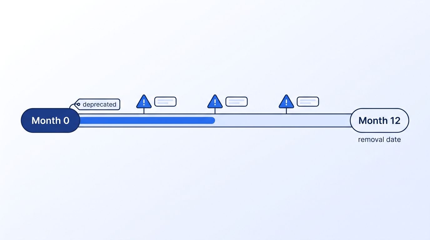 A deprecation window timeline showing a field marked deprecated at month 0 with a countdown bar to month 12 and warning-flag reminders at months 3, 6, and 9