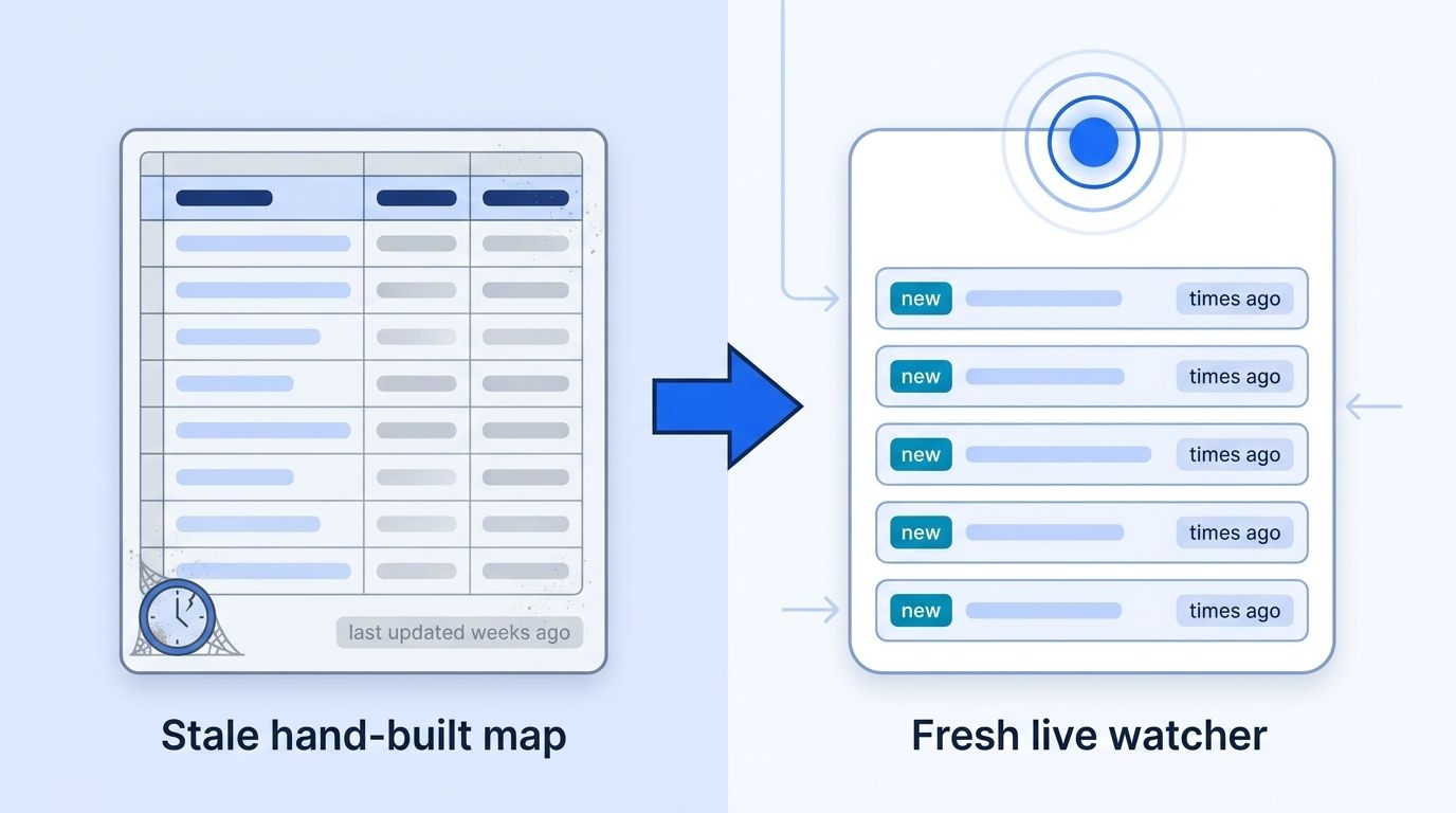 Side-by-side comparison of a stale hand-built spreadsheet talent map labeled "last updated weeks ago" versus a fresh live watcher feed of new job-change events