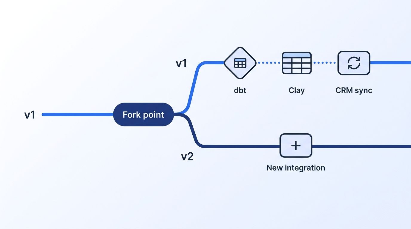 A schema diagram splitting into two labeled version branches, v1 and v2, with connector lines showing dbt, Clay, and CRM sync icons still reading safely from the older v1 branch while new integrations read from v2