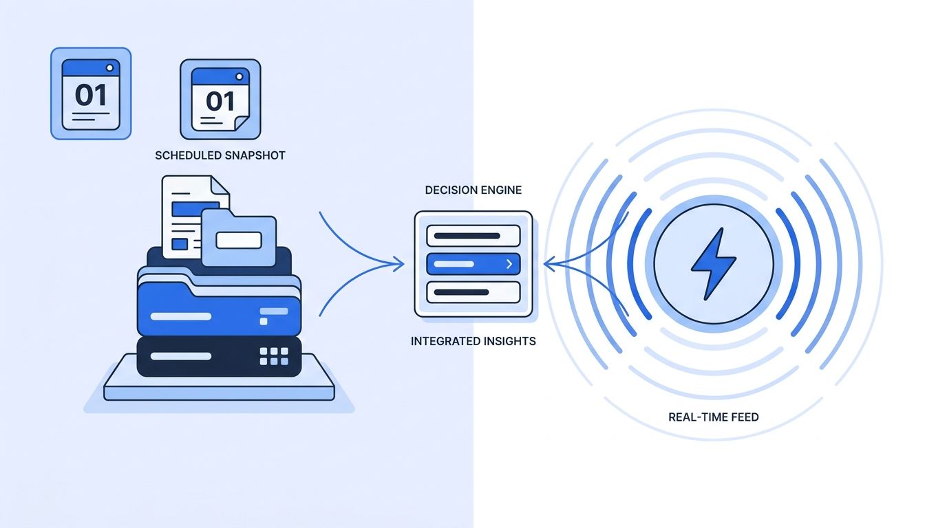 Split illustration showing a stack of dataset files on the left and a live pulsing API connection on the right, meeting at a decision fork in the middle