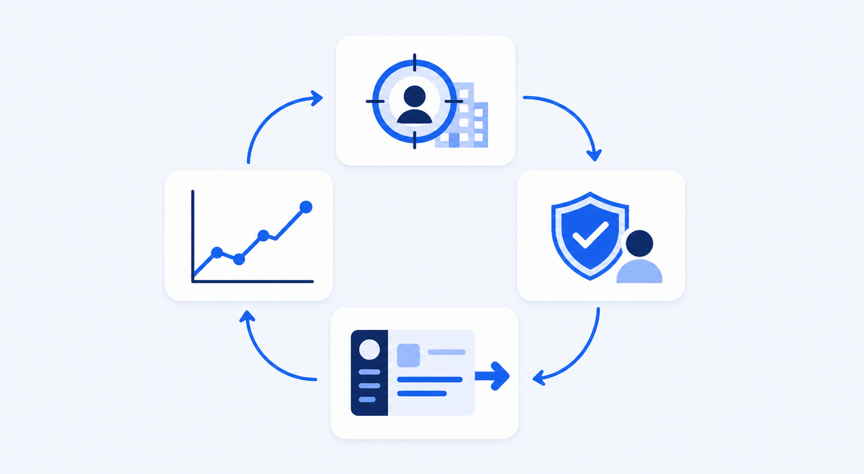 Enterprise sales data pilot loop showing matching, verification, CRM routing, and pipeline measurement