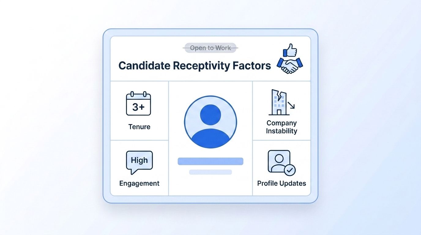 A recruiter dashboard illustration showing a LinkedIn-style candidate profile card surrounded by signal icons for tenure, company instability, and engagement activity, with an Open to Work badge crossed out in the corner