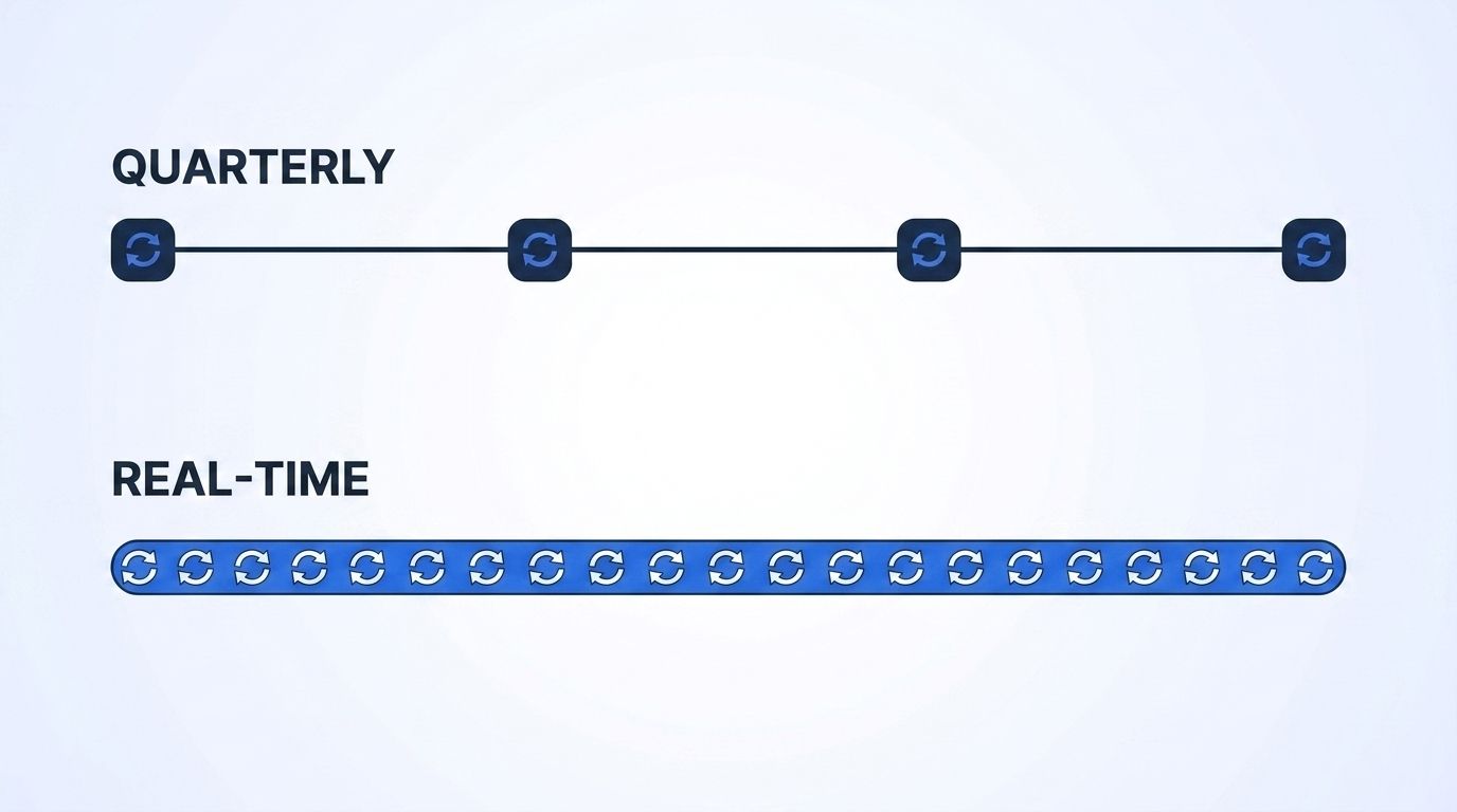 Two timelines comparing quarterly data refresh at four scattered points versus continuous real-time refresh