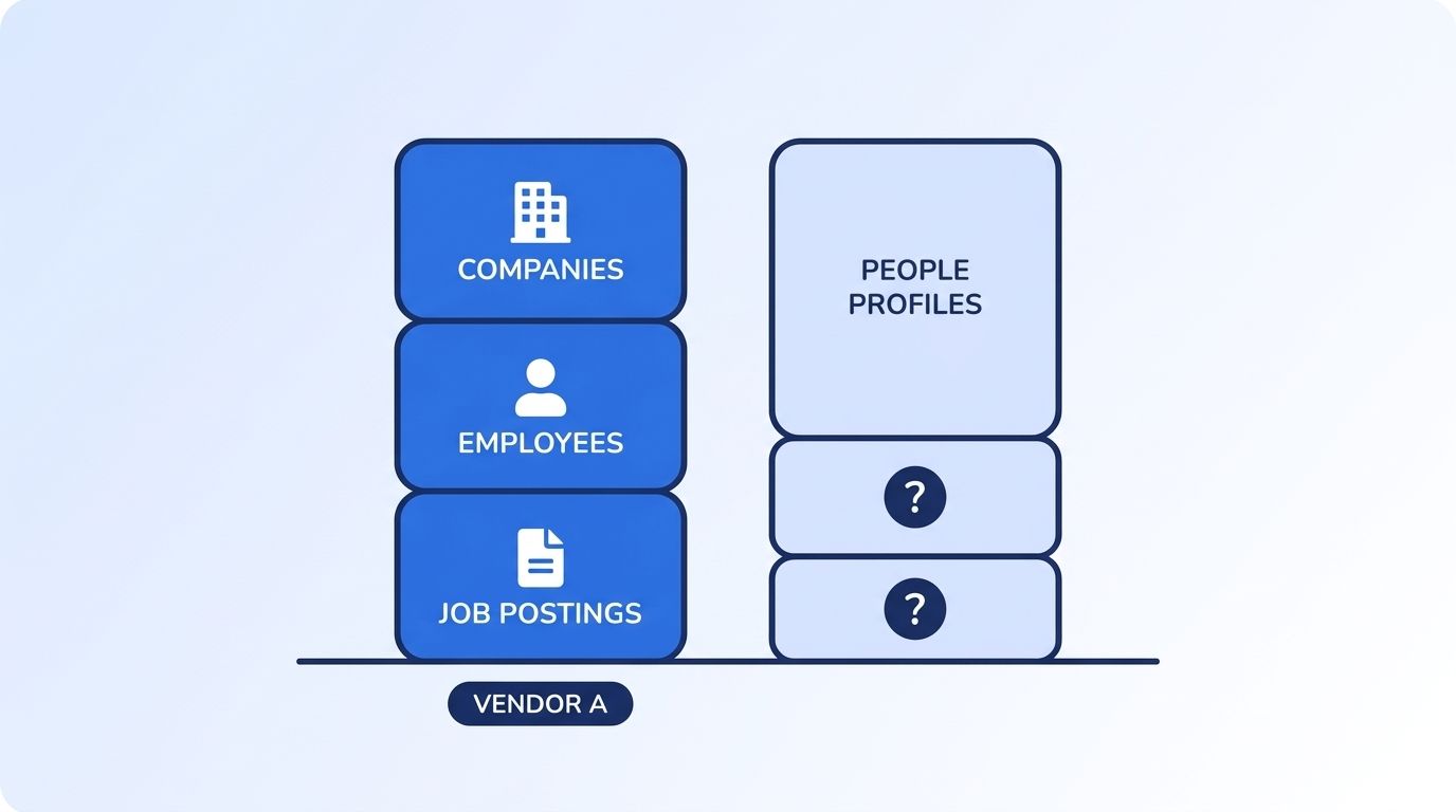 Two stacked bar towers comparing data coverage, with Coresignal's companies, employees, and job postings on the left and Crustdata's people profiles on the right, question-mark badges marking less-certain figures