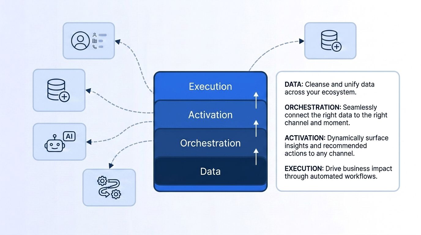 Four stacked layers labeled Data, Orchestration, Activation, and Execution, showing how a GTM engineering stack builds from a data foundation up to agentic AI execution