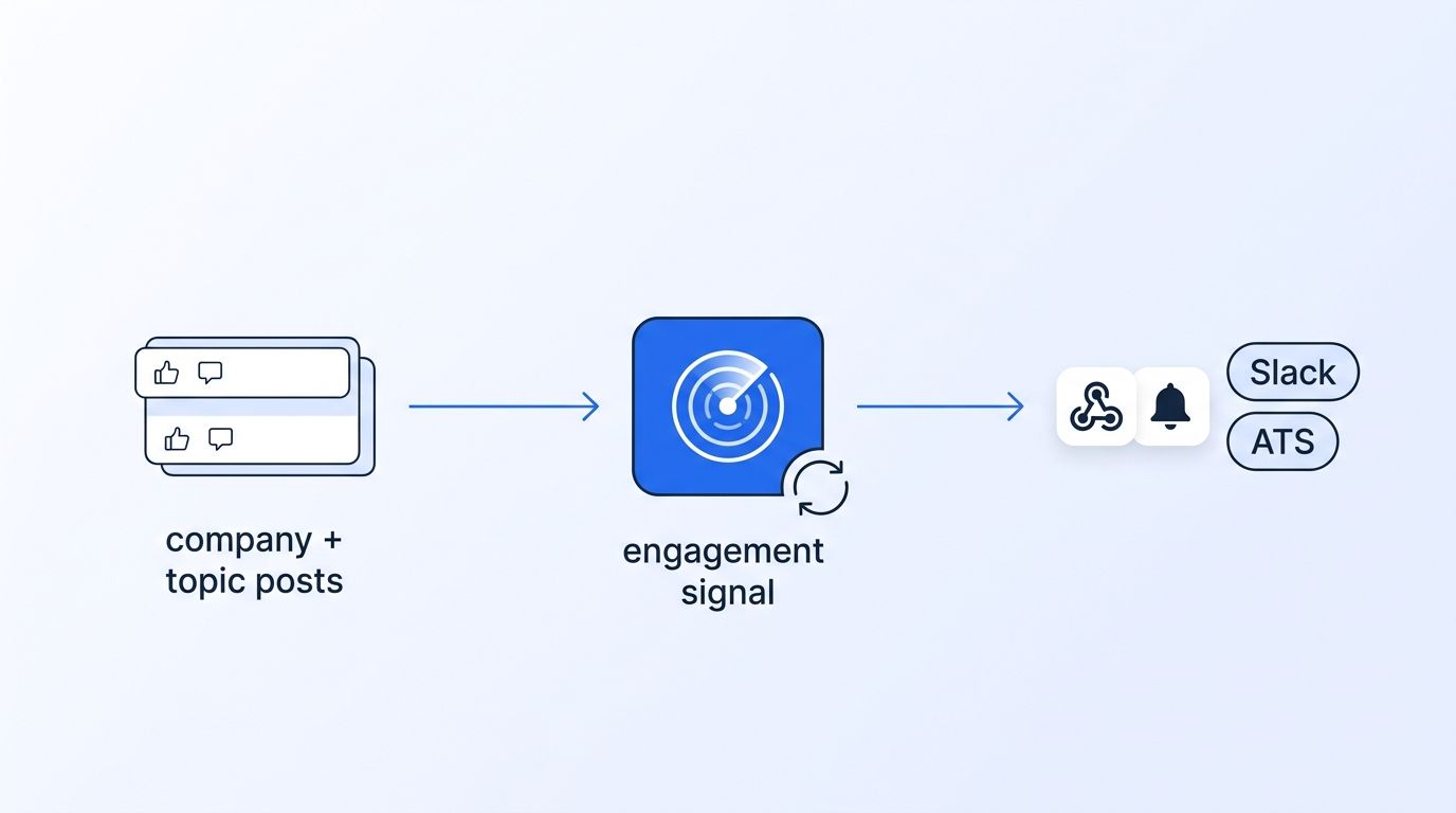 A continuous monitoring pipeline: company and topic posts feed an engagement signal with a refresh loop, delivering leads via webhook to Slack and an ATS