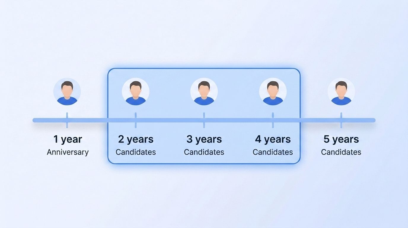 Job tenure timeline showing candidates at different tenure markers with a highlighted 2-4 year watch zone