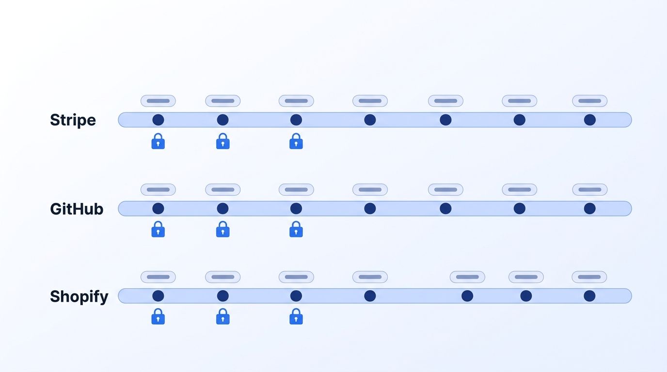 Three parallel timelines for Stripe, GitHub, and Shopify showing dated version markers with lock icons where existing integrations stay pinned to an older version