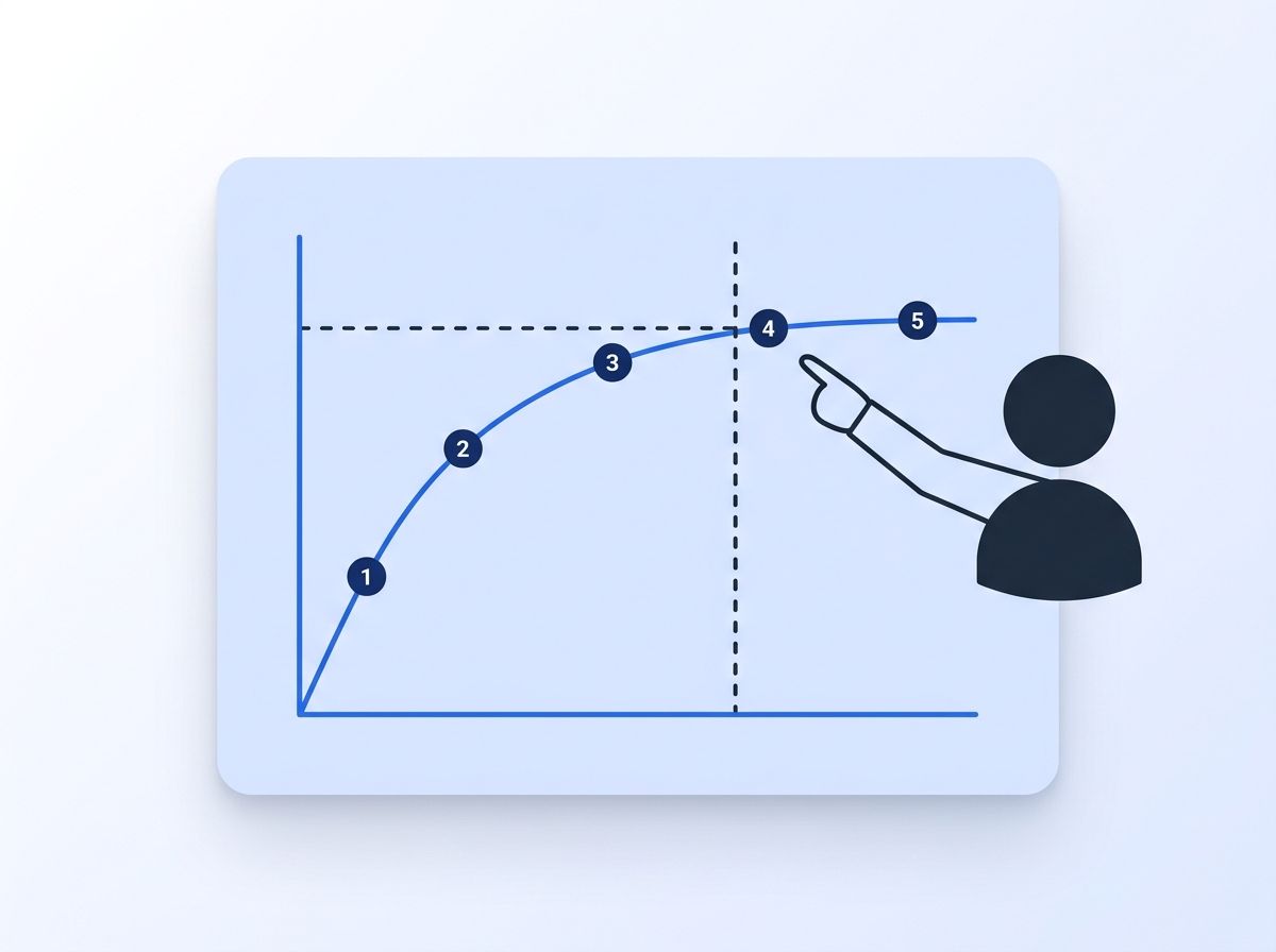 Diminishing-returns curve showing waterfall match-rate gains flattening after the third or fourth vendor