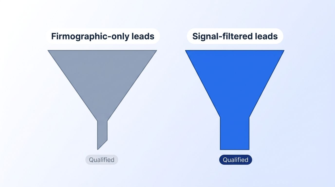 Funnel comparison showing signal-filtered leads converting to a proportionally larger qualified output than firmographic-only leads