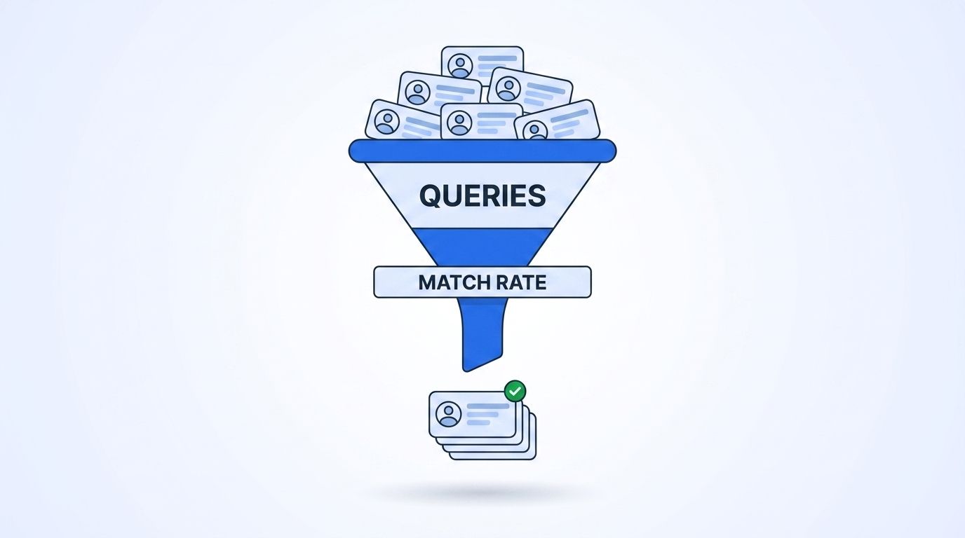 A funnel diagram showing input queries narrowing through a match rate filter down to a smaller set of verified profile cards