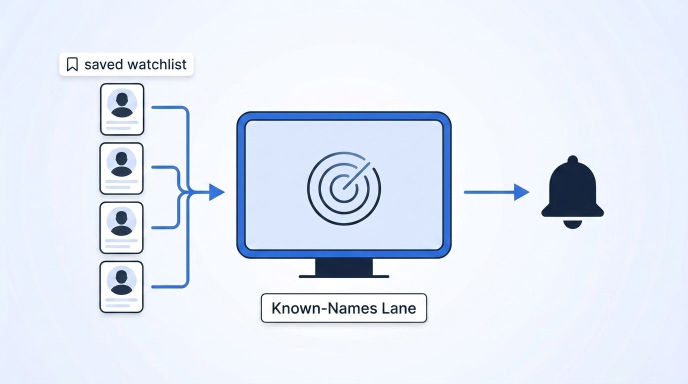 A saved watchlist of researcher profile cards feeding into a single monitor icon labeled Known-Names Lane