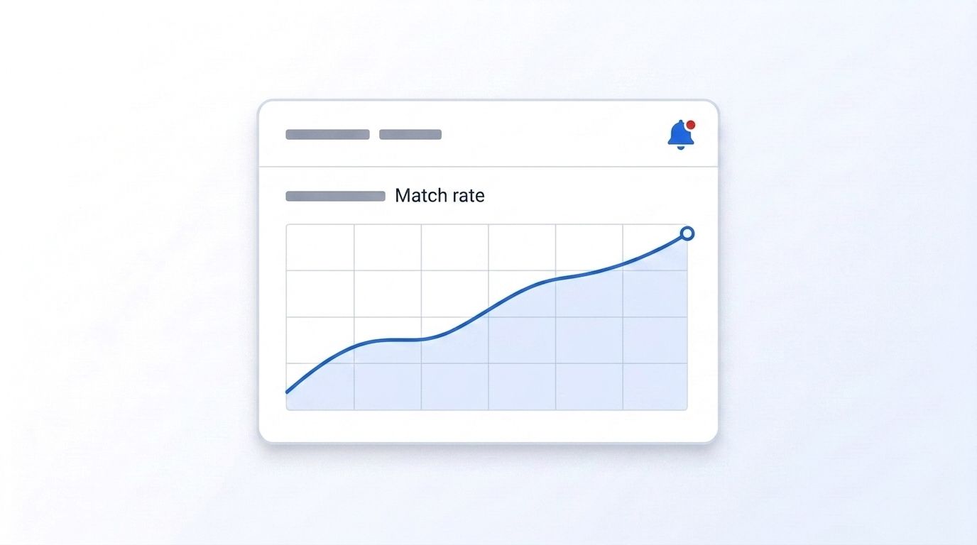 Monitoring dashboard card showing an upward-trending match rate line chart with an alert bell icon