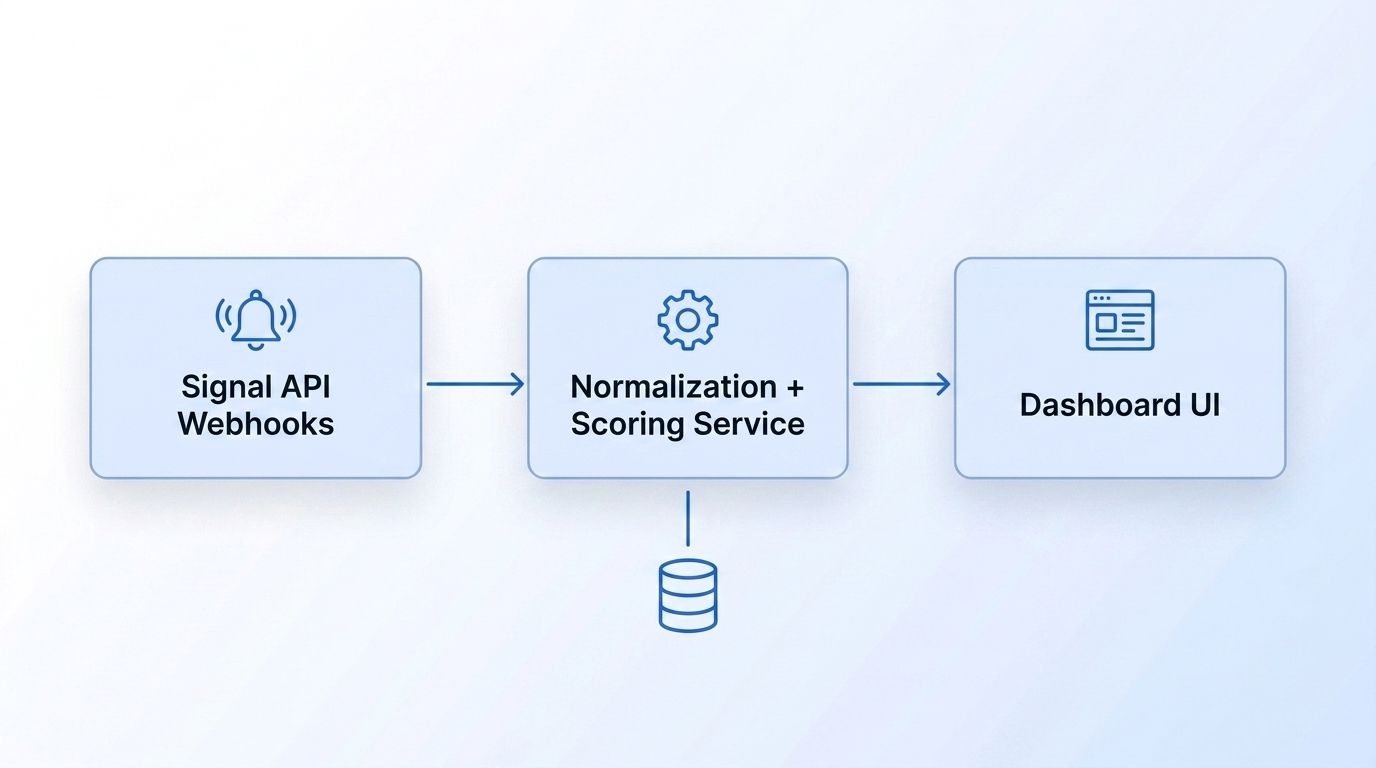 Technical architecture diagram showing signal API webhooks flowing into a normalization and scoring service, then a dashboard UI