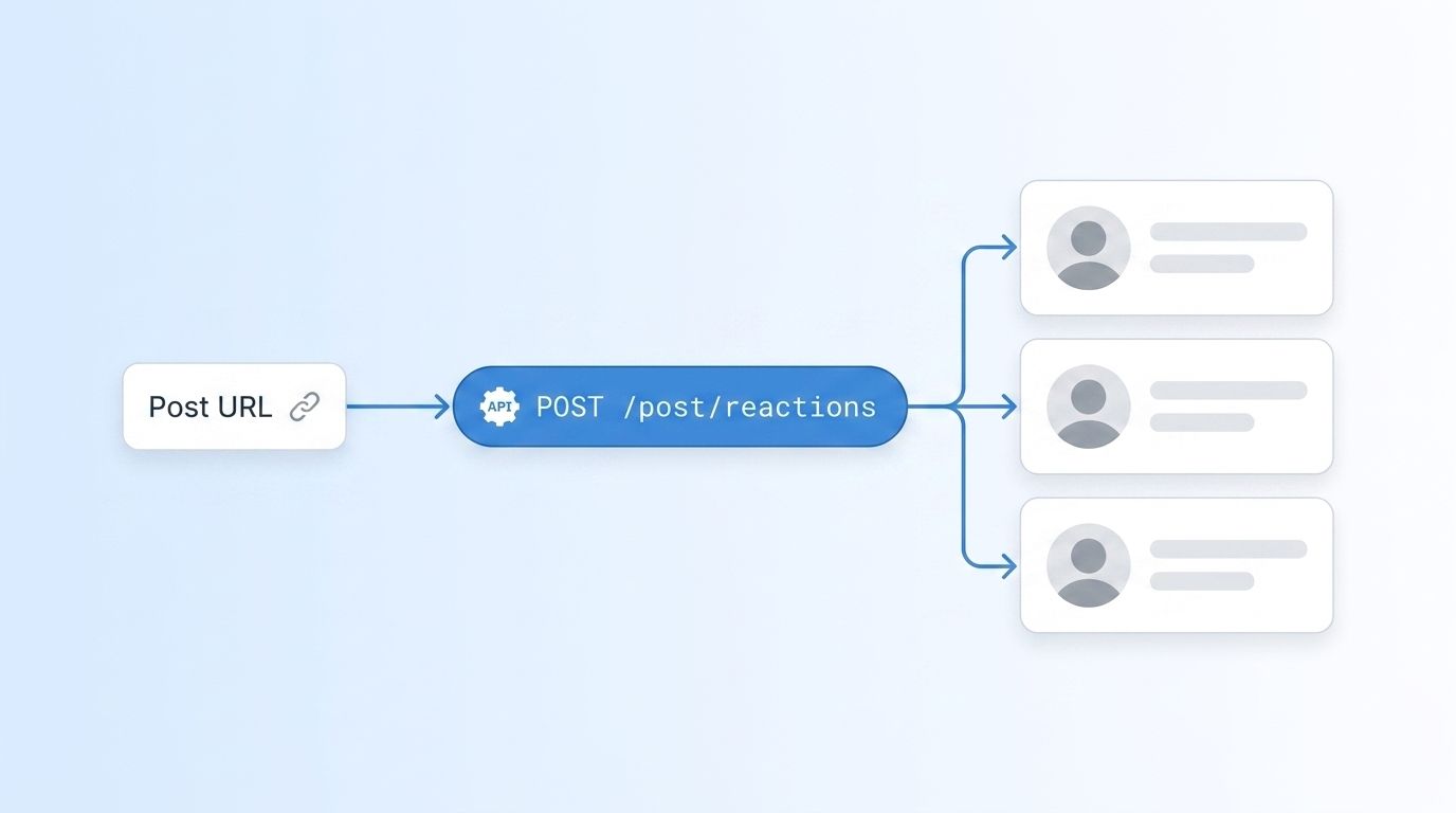 An API pipeline diagram: a post URL feeds a POST /post/reactions endpoint that returns a stack of engager profile cards