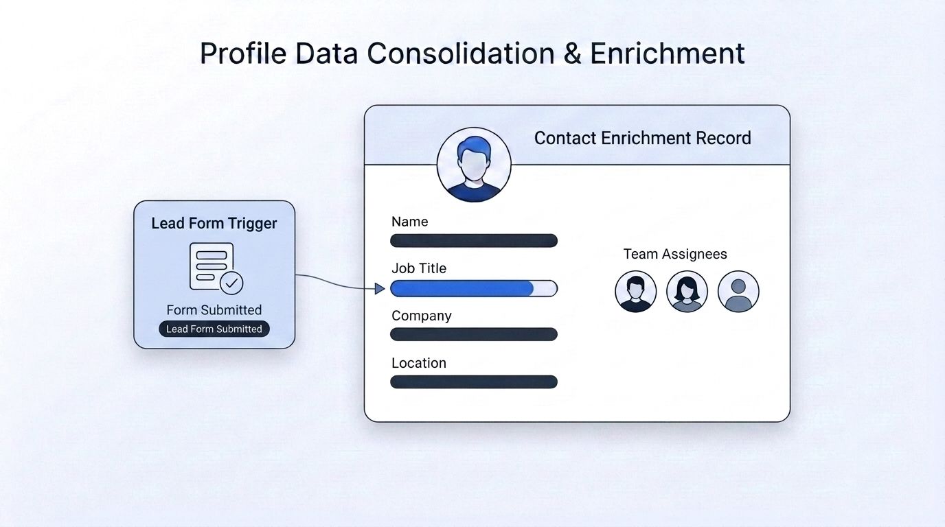A small sales team dashboard triggering contact enrichment automatically after a form submission