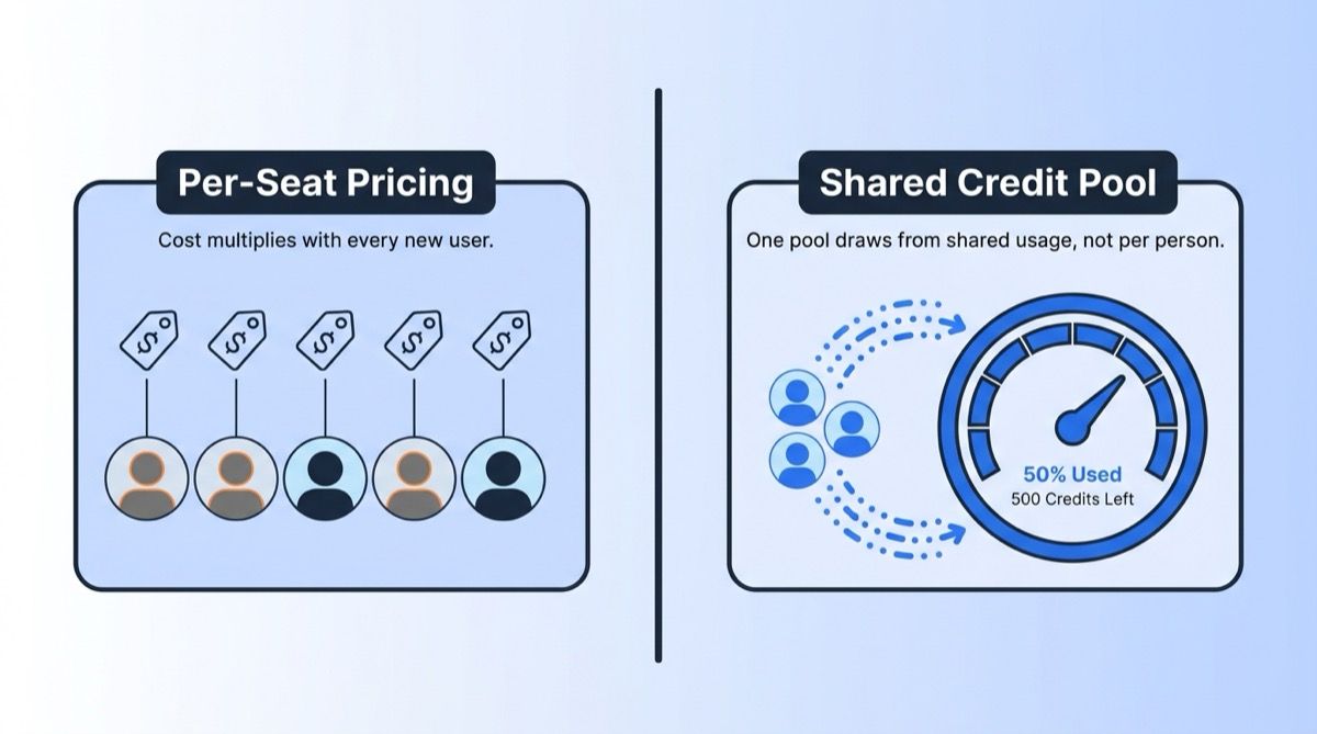 Per-seat pricing card next to a shared credit-pool usage meter illustrating the two RevOps billing models
