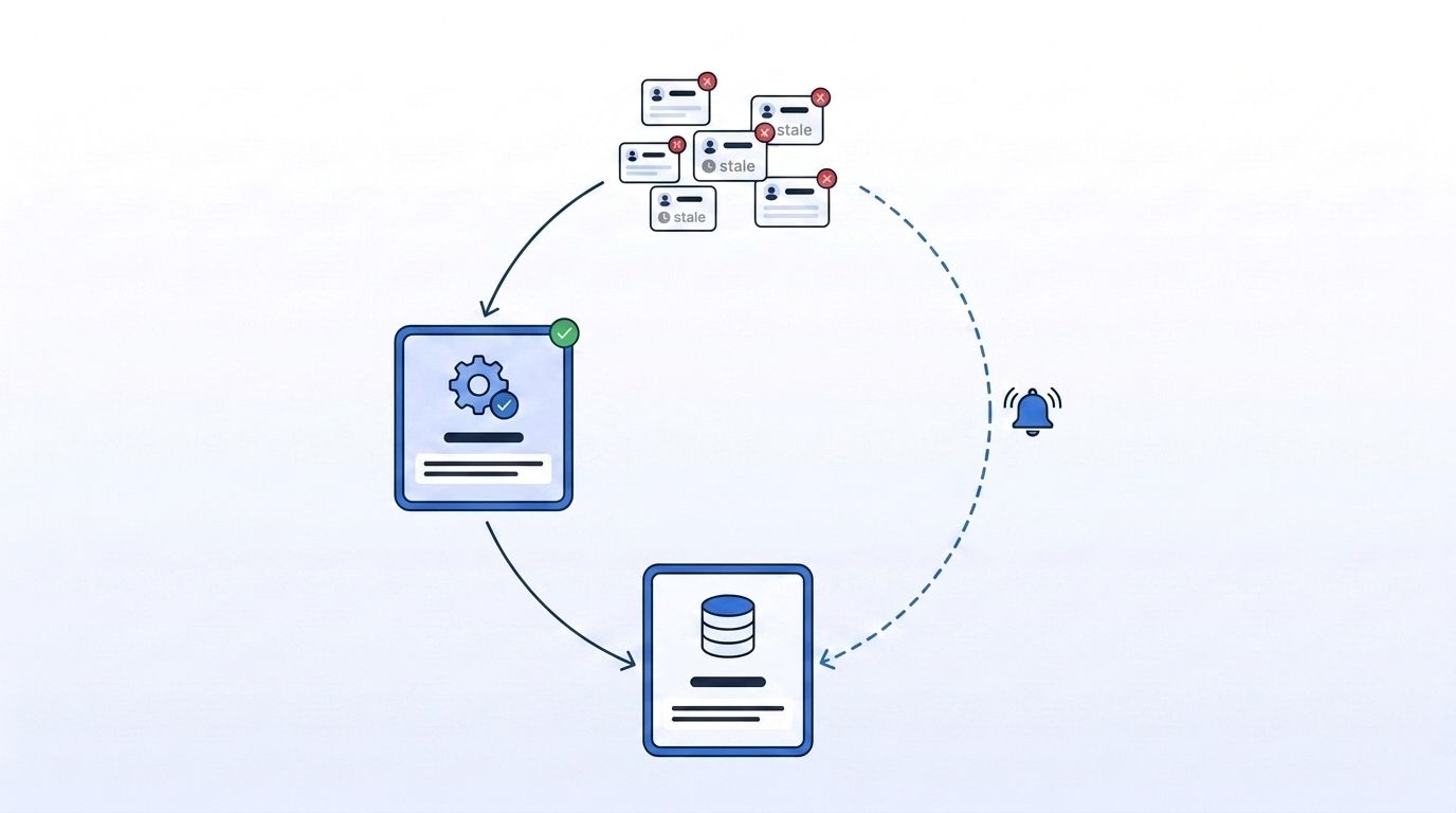 A workflow loop diagram showing new records entering an automated validation pipeline, flowing through API checks, and routing into a CRM with a webhook arrow feeding continuous updates back into the loop