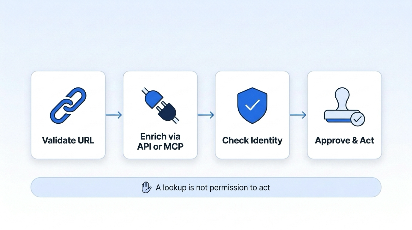 Four-step workflow: validate URL, enrich via API or MCP, check identity, approve and act, because a lookup is not permission to act