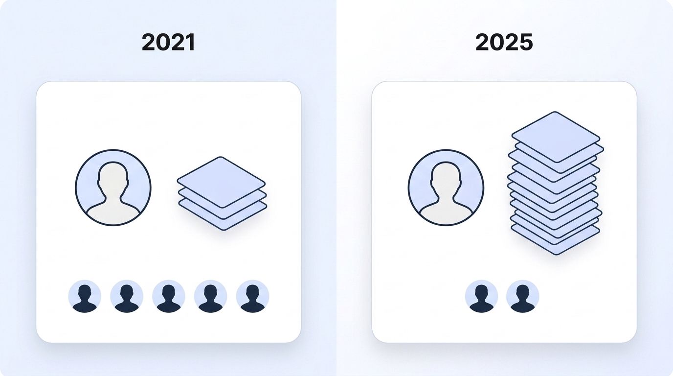 Side-by-side comparison of recruiter workload in 2021 versus 2025 showing a much taller stack of applications with a smaller team