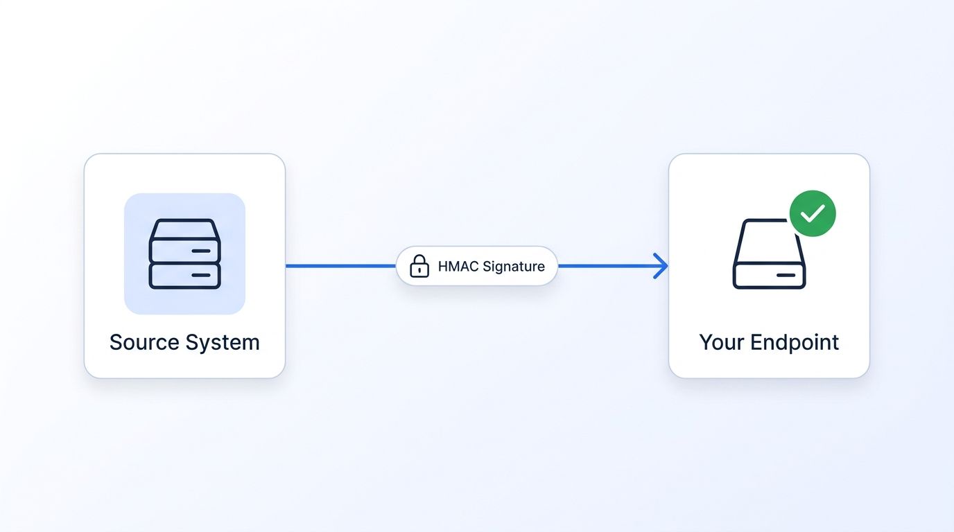 Illustration of a webhook delivering an HMAC-signed payload from a source system to a verified receiving endpoint