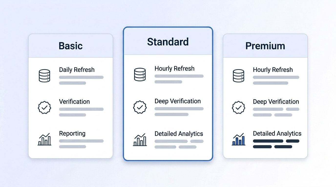 Three pricing tier cards labeled Basic, Standard, and Premium showing data refresh frequency, verification depth, and reporting detail