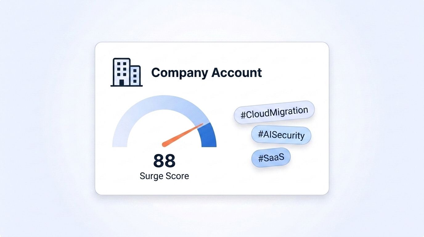 A HubSpot company account card showing a rising surge-score gauge next to a cluster of topic tag chips reflecting intent signals