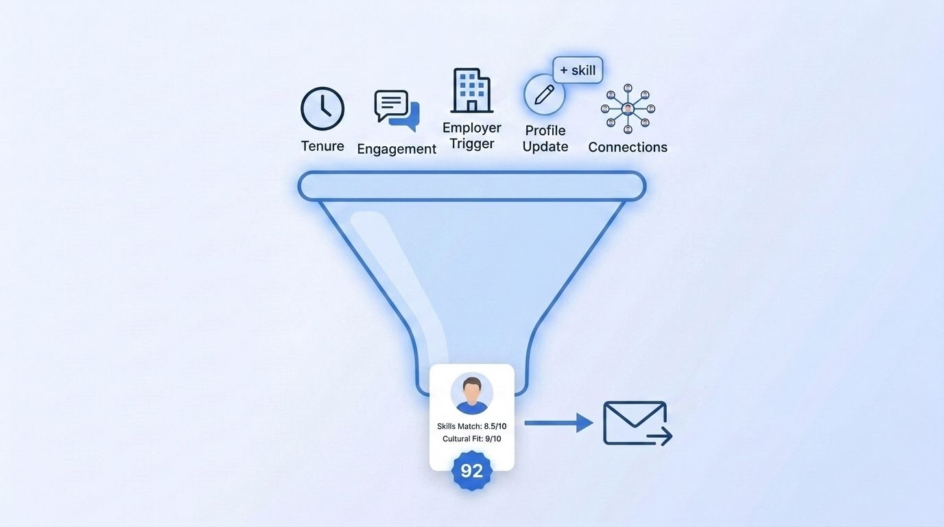 Signal scoring funnel showing multiple candidate signals flowing into a single scored outreach-ready card