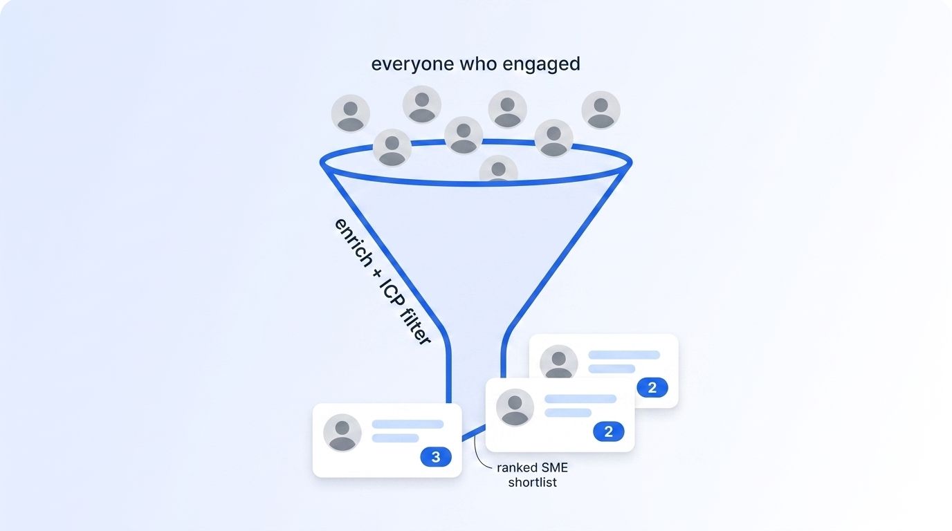 A funnel diagram taking everyone who engaged, applying enrich and ICP filter, and outputting a ranked SME shortlist scored 3, 2, 2
