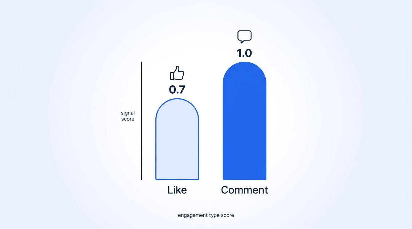A two-bar comparison chart showing a like scored at 0.7 and a comment scored at 1.0 on signal score