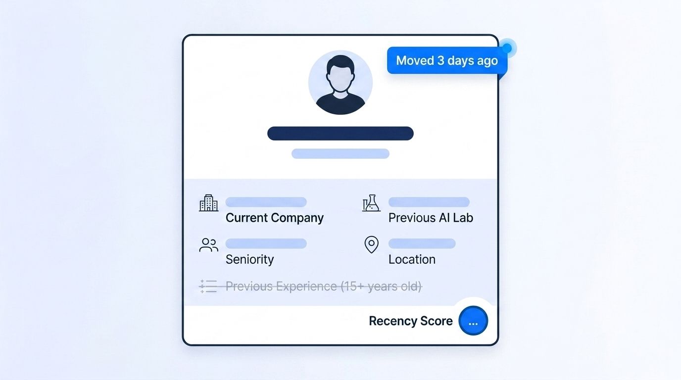 Scored candidate record card showing a "Moved 3 days ago" flag, current company, previous AI lab, seniority, and location, with old previous experience struck through and a recency score