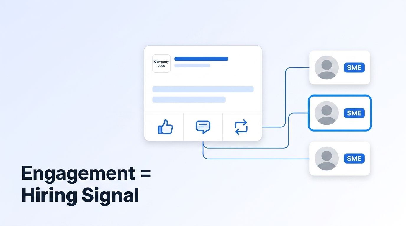 A LinkedIn-style social post card with like, comment, and repost icons flowing out to candidate profile cards tagged as subject-matter experts