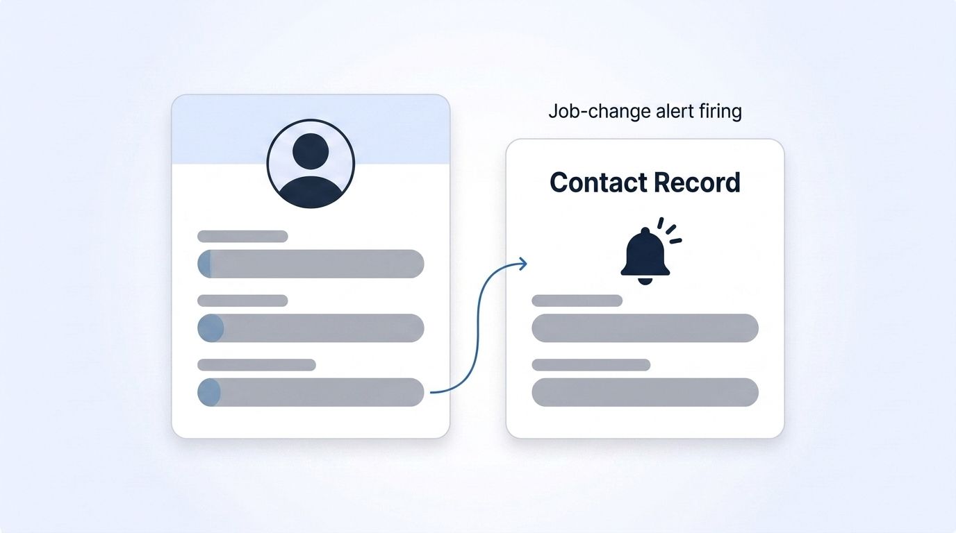 A LinkedIn profile card streaming live data into a HubSpot contact record while a webhook bell icon signals a job-change alert firing