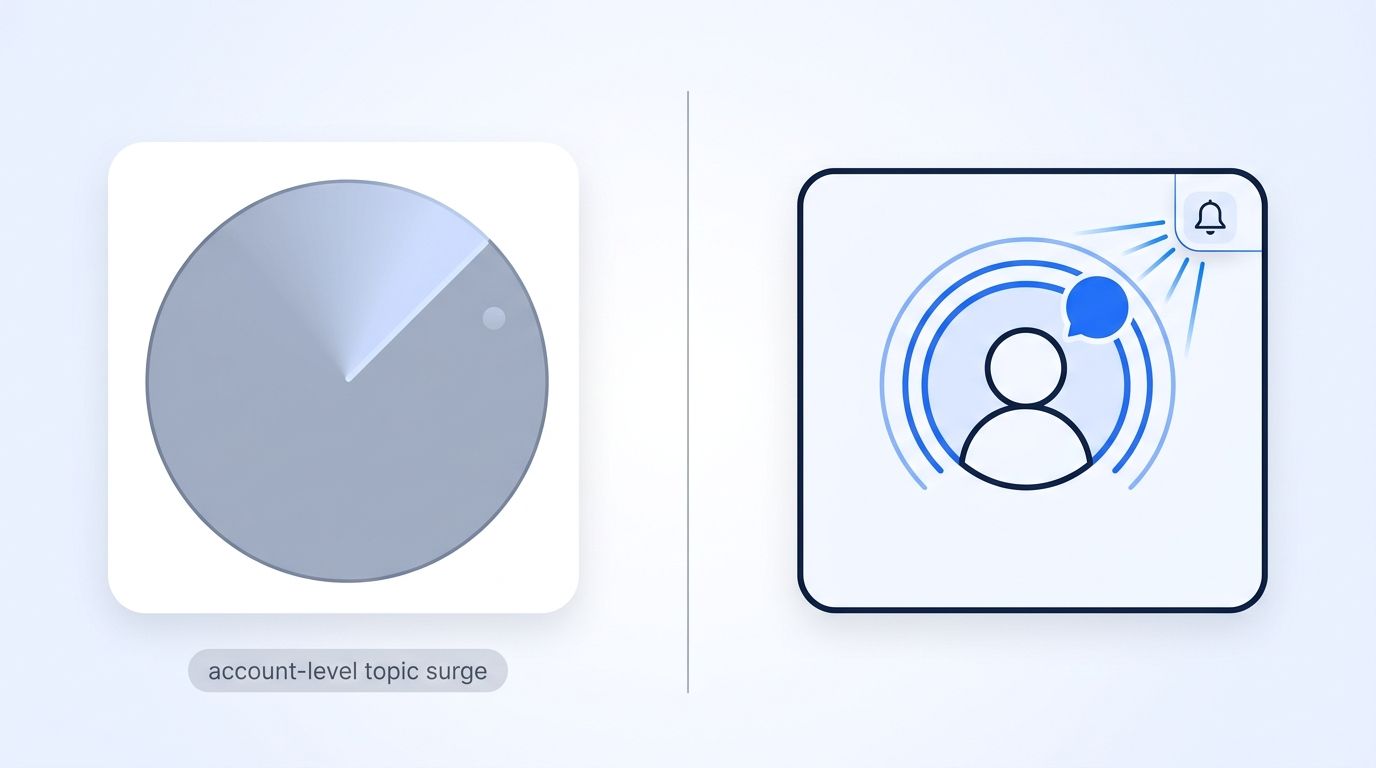 Split illustration of a slow-moving radar sweep failing to detect a buyer who has already reached the bottom of a sales funnel