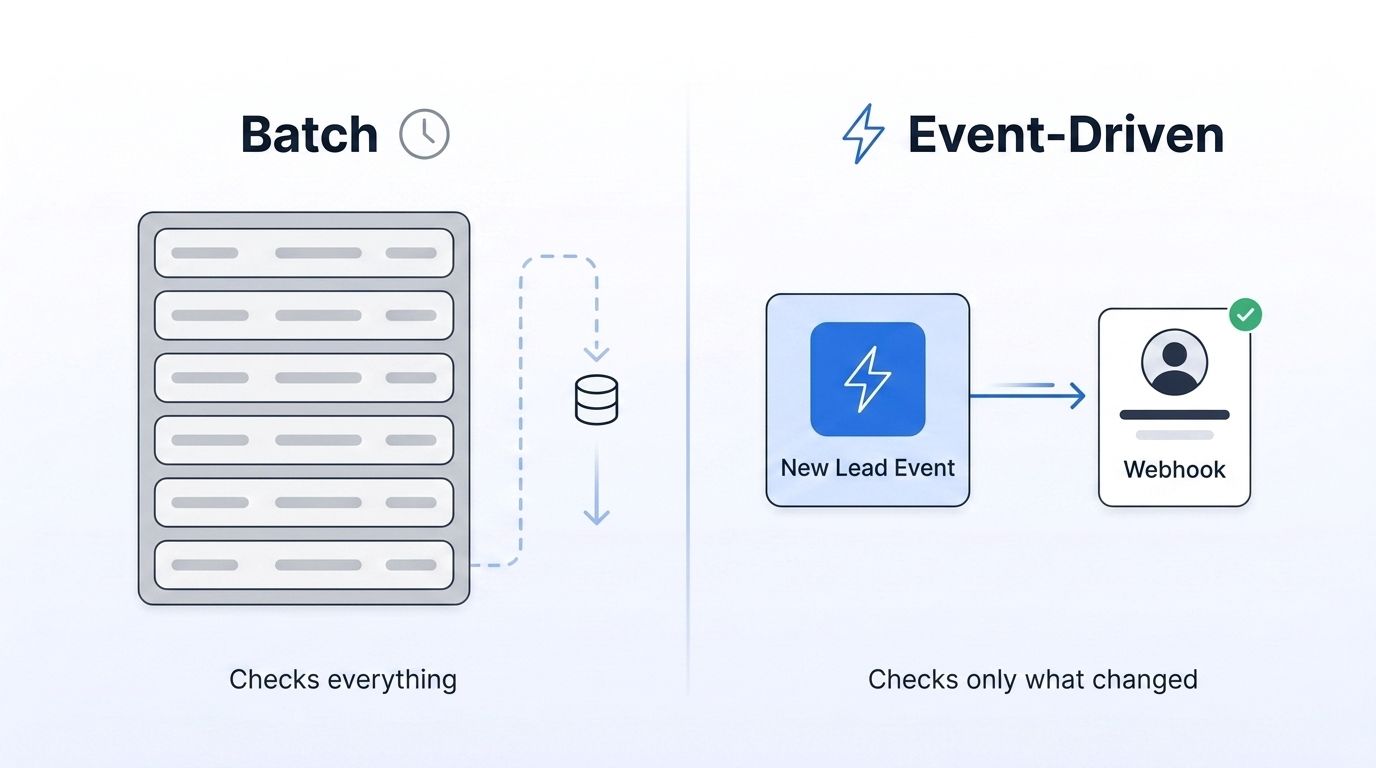Side-by-side comparison illustration of batch enrichment checking every record versus event-driven enrichment checking only what changed