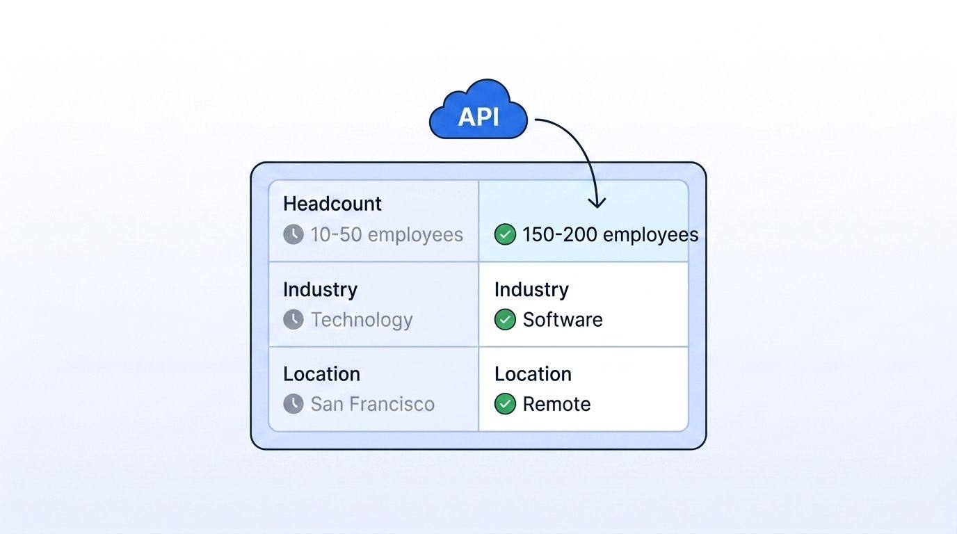An illustration of a company profile card being cross-checked against a live data source, with headcount, industry, and location fields updating from stale gray values to verified blue values