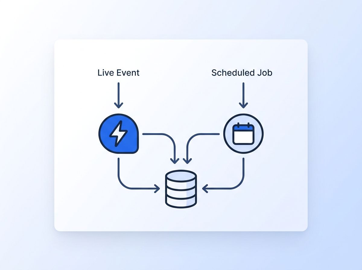 Decision-tree flowchart routing live events and scheduled jobs into a single CRM database