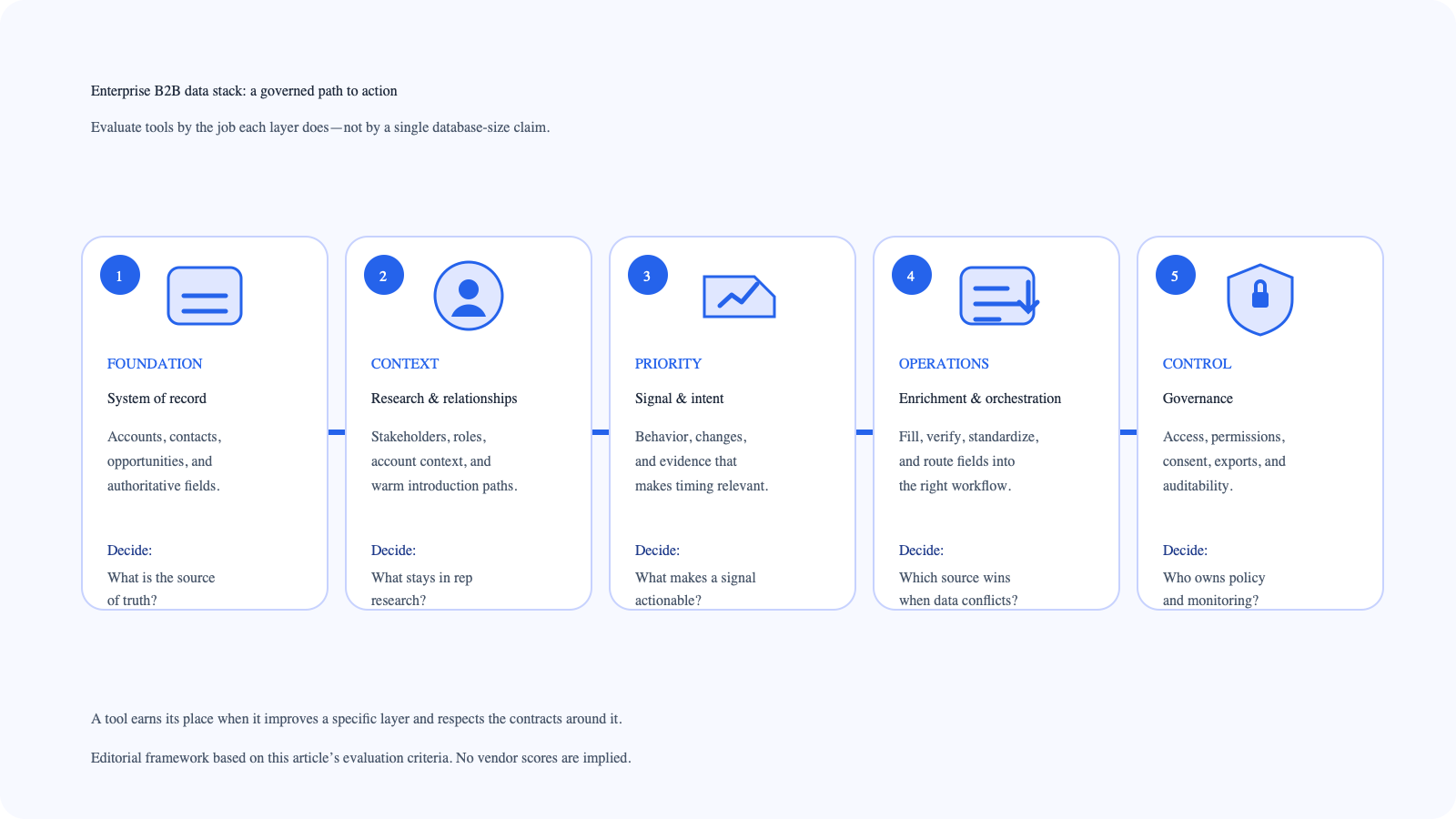 Enterprise B2B data stack showing the five layers from system of record to governance