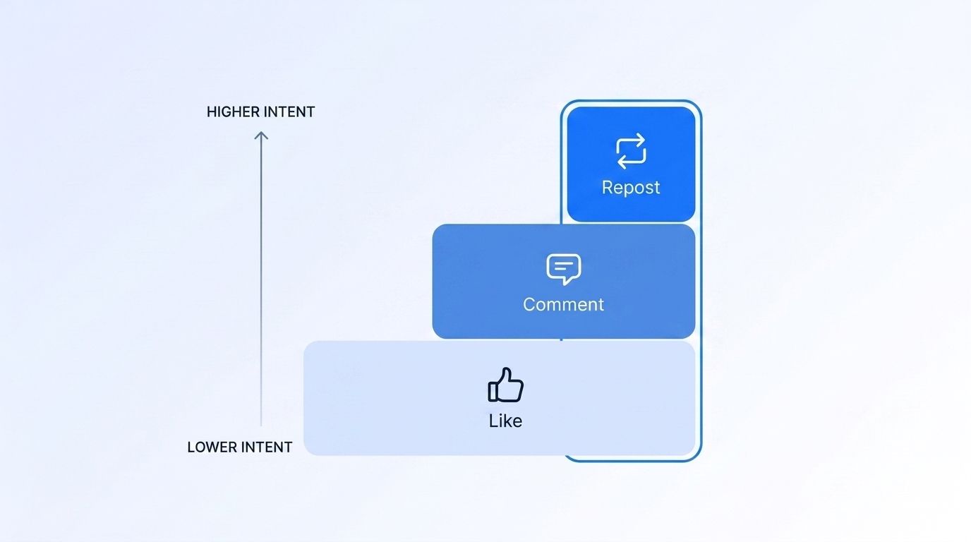 An intent ladder staircase showing Like as a light signal, Comment as a stronger signal, and Repost as the strongest, rising with hiring intent