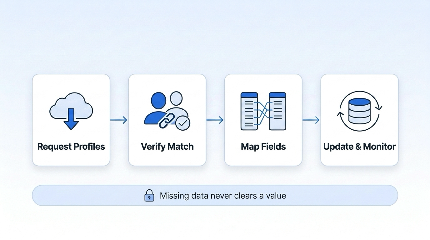 Four-step workflow: request profiles, verify match, map fields, update and monitor, where missing data never clears a value