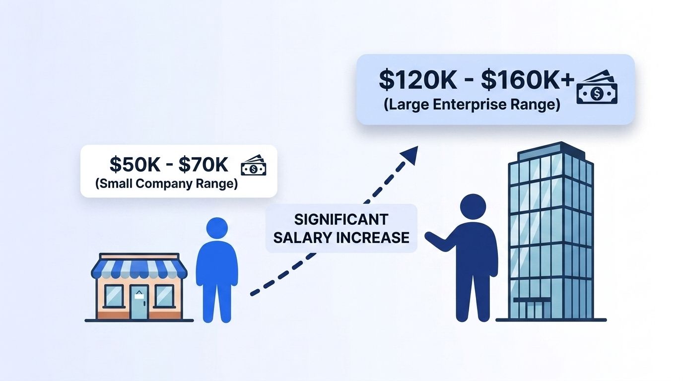 Small company and large enterprise building icons with dollar-sign badges showing the salary gap by company size