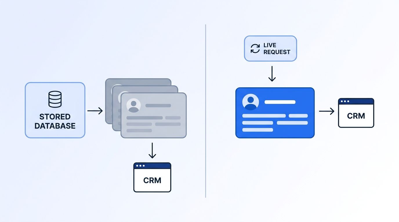 A data pipeline diagram contrasting a stored database feeding outdated gray profile cards into a CRM against a live request feeding a single fresh blue profile card