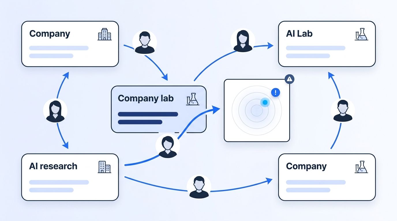 Talent map of researchers moving between company and AI-lab profile cards, with one move lighting up a live radar watcher