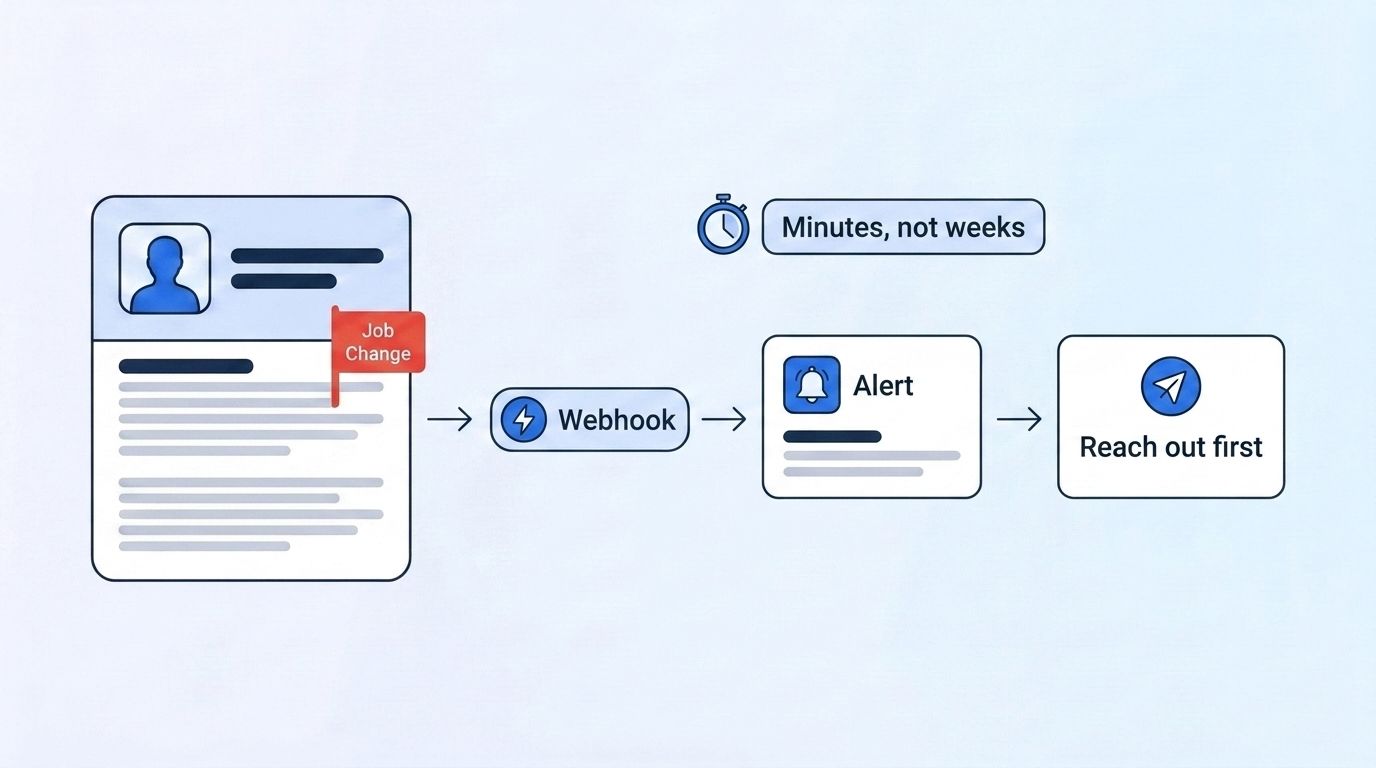 Speed pipeline diagram: a job-change flag on a profile triggers a webhook, fires an alert, and prompts a "reach out first" action, labeled minutes not weeks
